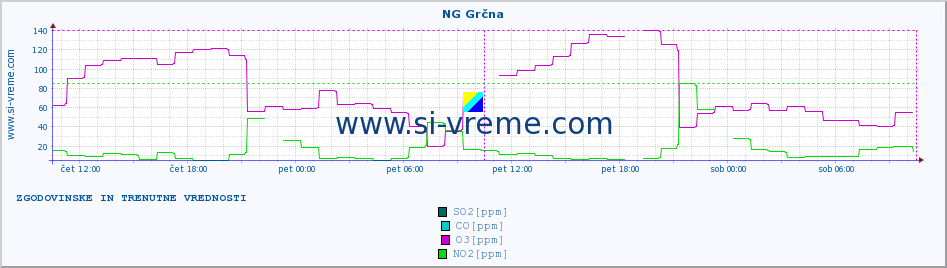 POVPREČJE :: NG Grčna :: SO2 | CO | O3 | NO2 :: zadnja dva dni / 5 minut.