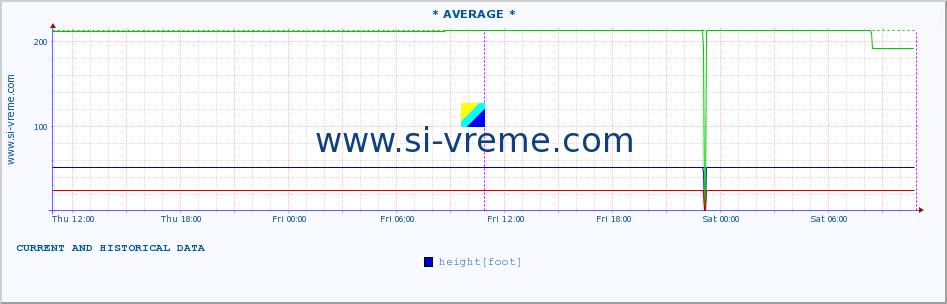  :: * AVERAGE * :: height |  |  :: last two days / 5 minutes.