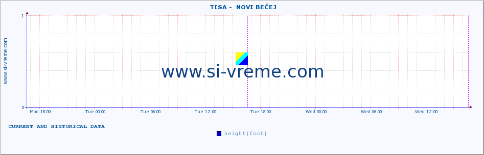  ::  TISA -  NOVI BEČEJ :: height |  |  :: last two days / 5 minutes.