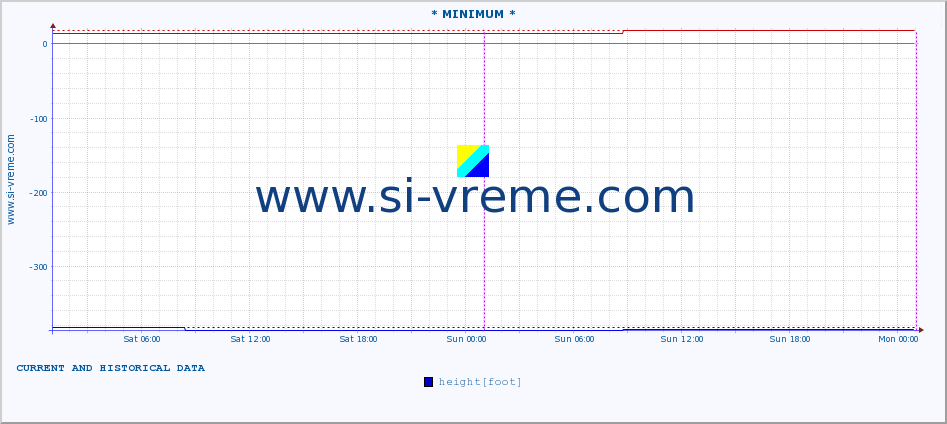  :: * MINIMUM* :: height |  |  :: last two days / 5 minutes.