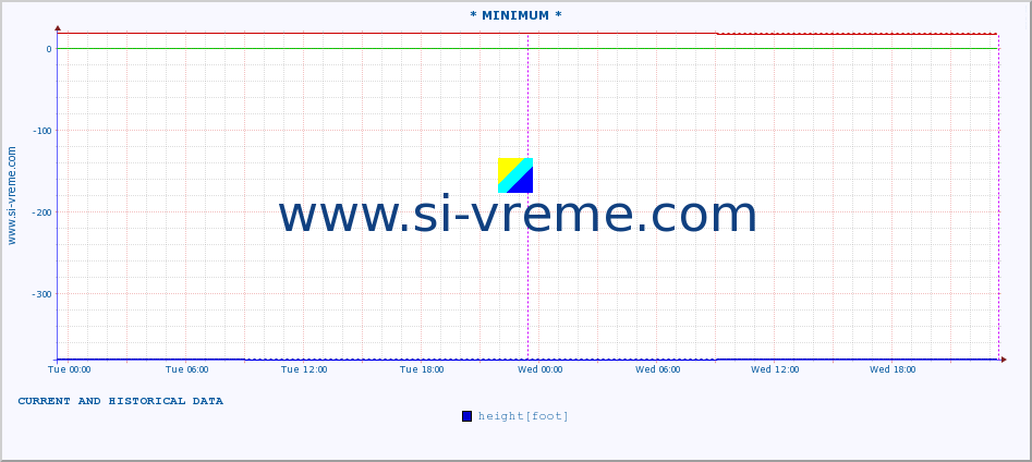  :: * MINIMUM* :: height |  |  :: last two days / 5 minutes.