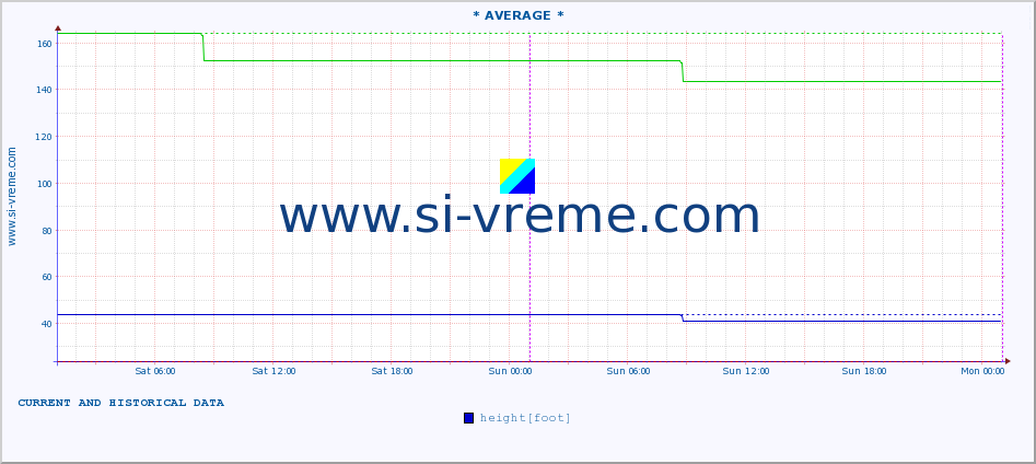  :: * AVERAGE * :: height |  |  :: last two days / 5 minutes.