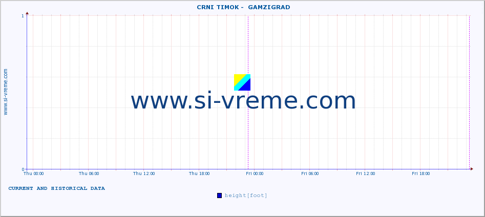  ::  CRNI TIMOK -  GAMZIGRAD :: height |  |  :: last two days / 5 minutes.