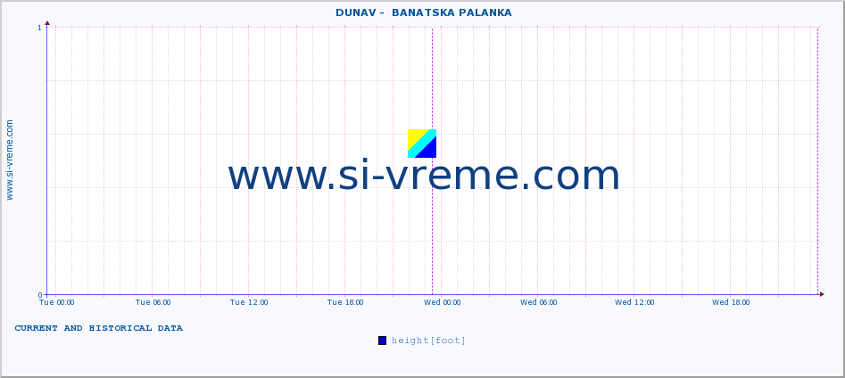  ::  DUNAV -  BANATSKA PALANKA :: height |  |  :: last two days / 5 minutes.