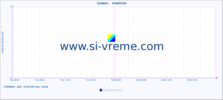  ::  DUNAV -  PANČEVO :: height |  |  :: last two days / 5 minutes.