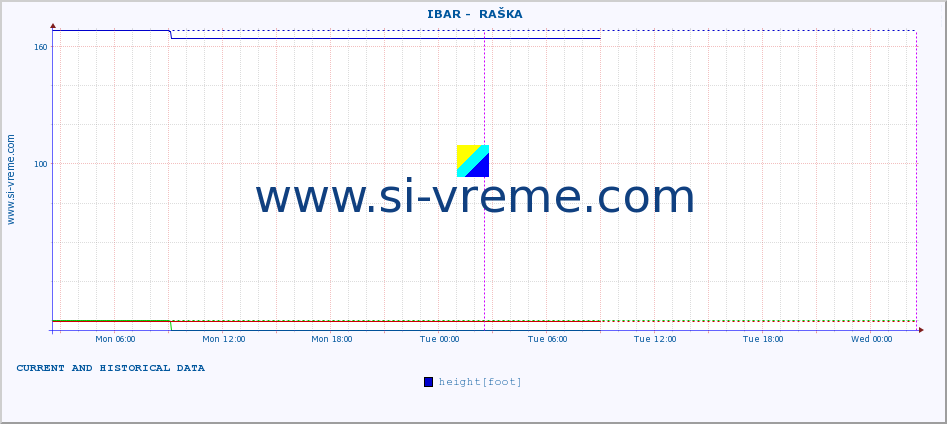  ::  IBAR -  RAŠKA :: height |  |  :: last two days / 5 minutes.