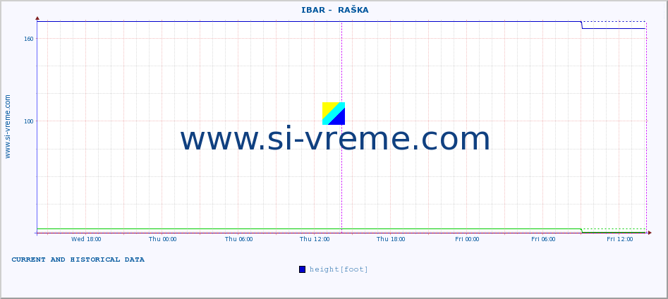  ::  IBAR -  RAŠKA :: height |  |  :: last two days / 5 minutes.