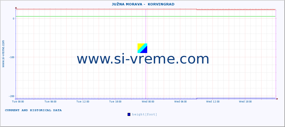  ::  JUŽNA MORAVA -  KORVINGRAD :: height |  |  :: last two days / 5 minutes.