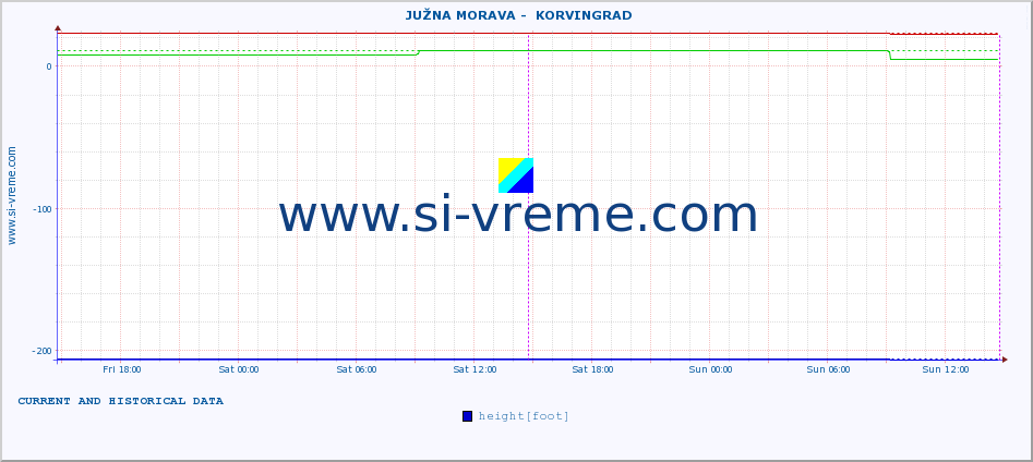  ::  JUŽNA MORAVA -  KORVINGRAD :: height |  |  :: last two days / 5 minutes.