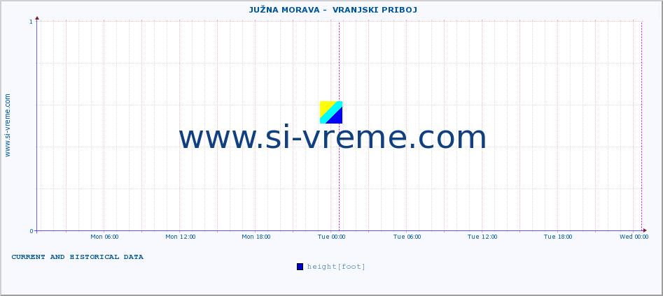  ::  JUŽNA MORAVA -  VRANJSKI PRIBOJ :: height |  |  :: last two days / 5 minutes.