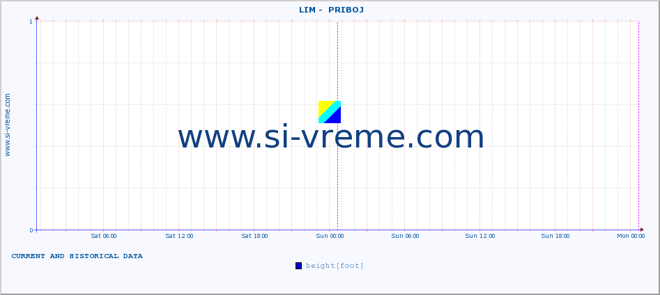  ::  LIM -  PRIBOJ :: height |  |  :: last two days / 5 minutes.