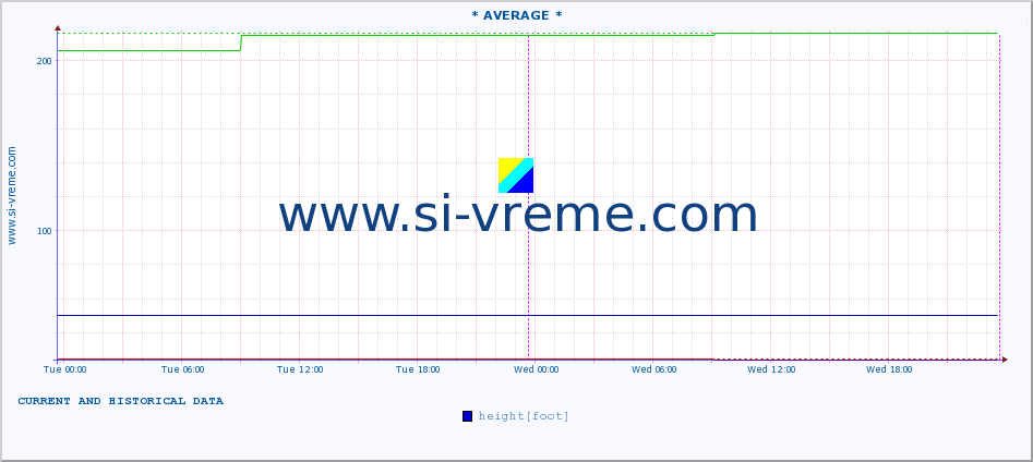  ::  NERA -  VRAČEV GAJ :: height |  |  :: last two days / 5 minutes.