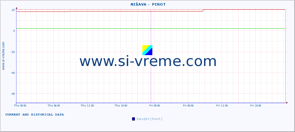  ::  NIŠAVA -  PIROT :: height |  |  :: last two days / 5 minutes.