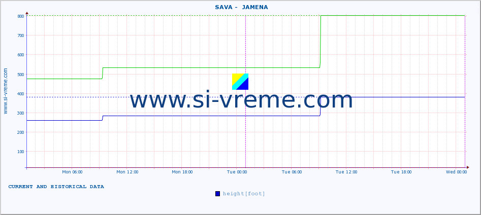  ::  SAVA -  JAMENA :: height |  |  :: last two days / 5 minutes.