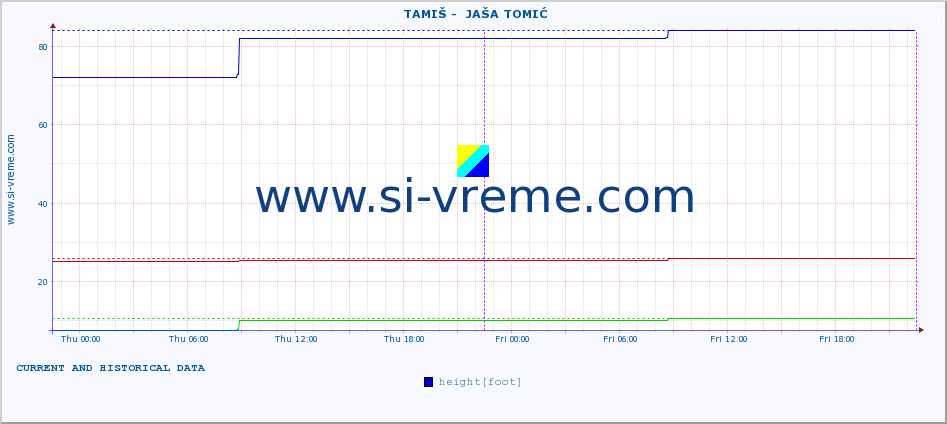  ::  TAMIŠ -  JAŠA TOMIĆ :: height |  |  :: last two days / 5 minutes.