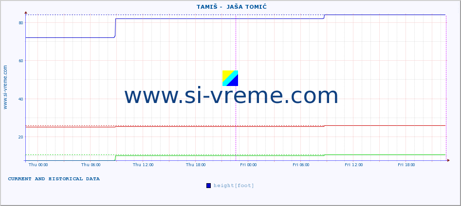  ::  TAMIŠ -  JAŠA TOMIĆ :: height |  |  :: last two days / 5 minutes.