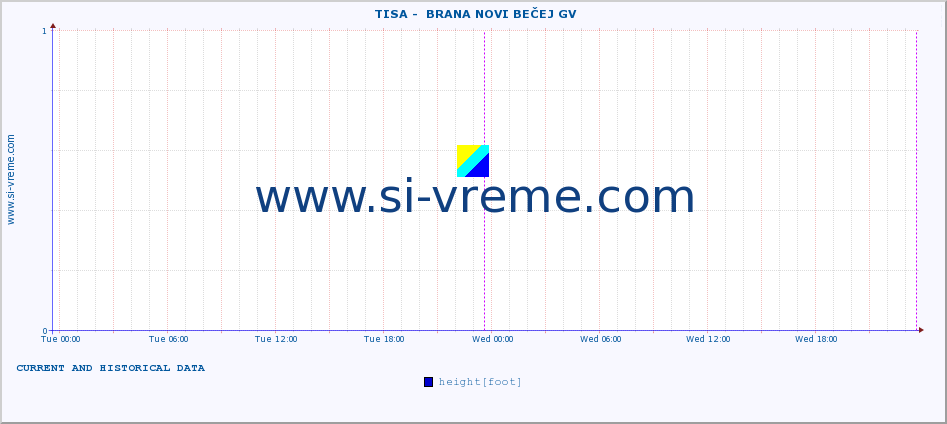  ::  TISA -  BRANA NOVI BEČEJ GV :: height |  |  :: last two days / 5 minutes.