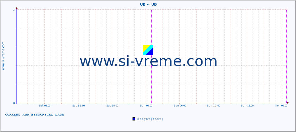  ::  UB -  UB :: height |  |  :: last two days / 5 minutes.