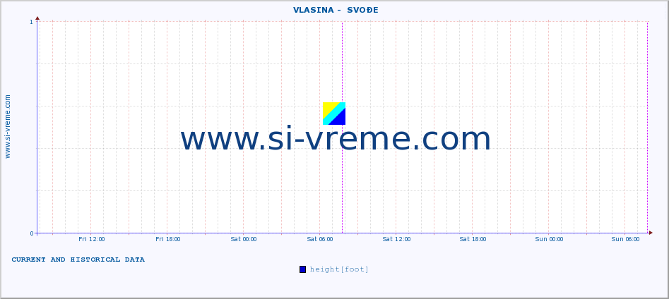  ::  VLASINA -  SVOĐE :: height |  |  :: last two days / 5 minutes.