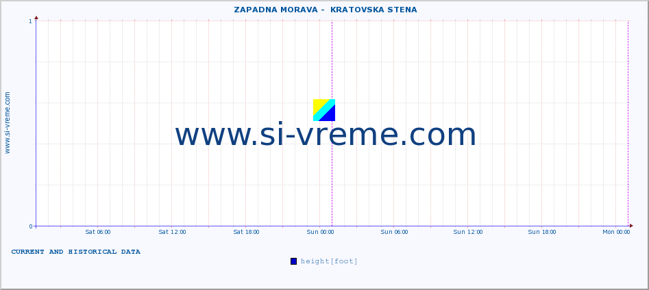  ::  ZAPADNA MORAVA -  KRATOVSKA STENA :: height |  |  :: last two days / 5 minutes.