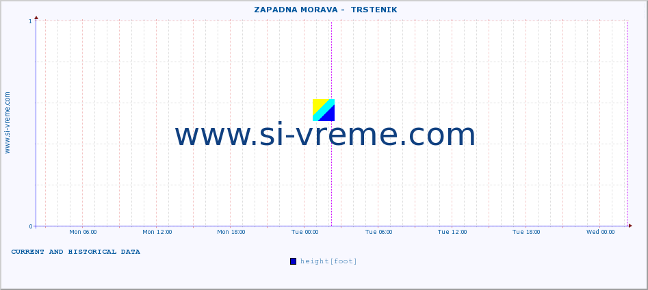  ::  ZAPADNA MORAVA -  TRSTENIK :: height |  |  :: last two days / 5 minutes.