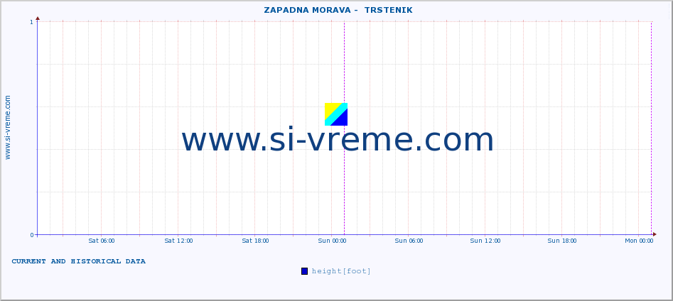  ::  ZAPADNA MORAVA -  TRSTENIK :: height |  |  :: last two days / 5 minutes.