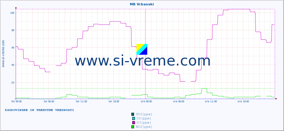 POVPREČJE :: MB Vrbanski :: SO2 | CO | O3 | NO2 :: zadnja dva dni / 5 minut.