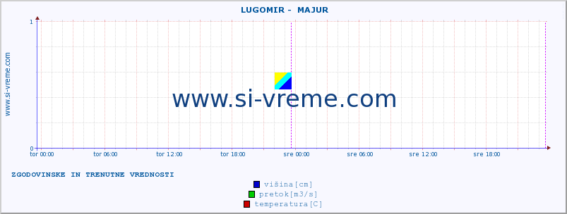 POVPREČJE ::  LUGOMIR -  MAJUR :: višina | pretok | temperatura :: zadnja dva dni / 5 minut.