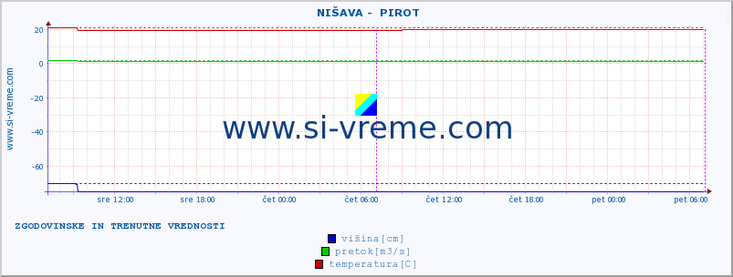 POVPREČJE ::  NIŠAVA -  PIROT :: višina | pretok | temperatura :: zadnja dva dni / 5 minut.