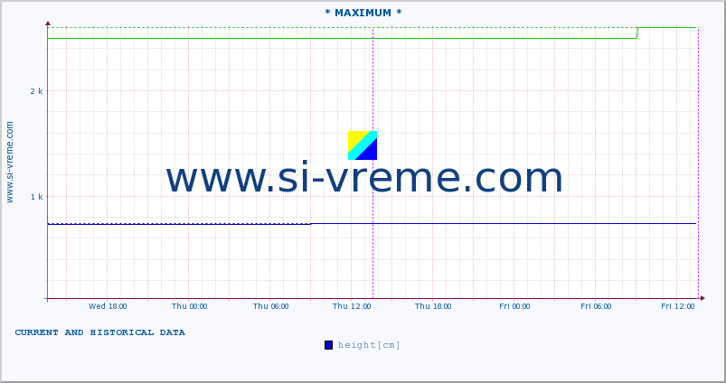  :: * MAXIMUM * :: height |  |  :: last two days / 5 minutes.