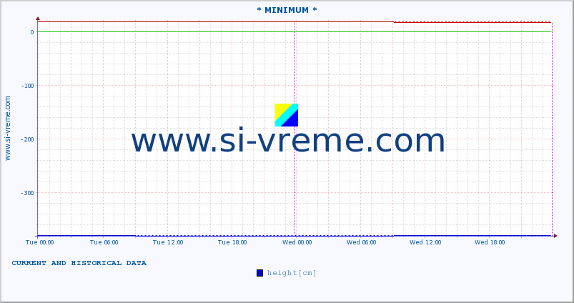  :: * MINIMUM* :: height |  |  :: last two days / 5 minutes.