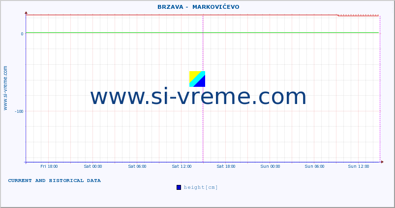  ::  BRZAVA -  MARKOVIĆEVO :: height |  |  :: last two days / 5 minutes.