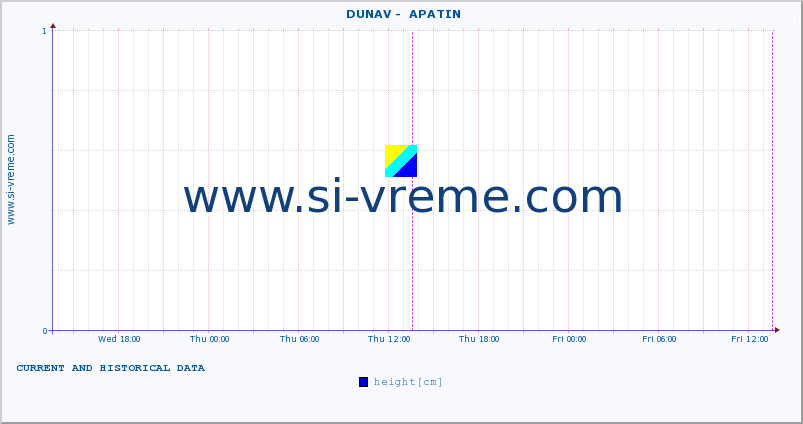  ::  DUNAV -  APATIN :: height |  |  :: last two days / 5 minutes.