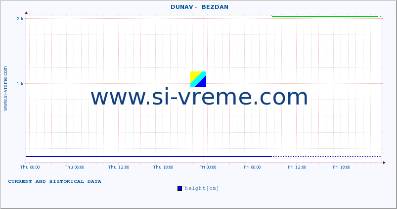  ::  DUNAV -  BEZDAN :: height |  |  :: last two days / 5 minutes.