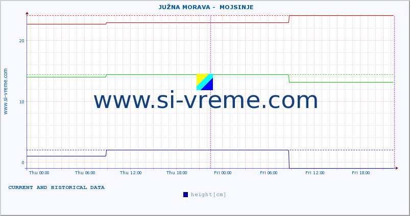  ::  JUŽNA MORAVA -  MOJSINJE :: height |  |  :: last two days / 5 minutes.