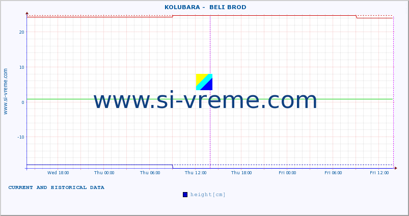  ::  KOLUBARA -  BELI BROD :: height |  |  :: last two days / 5 minutes.