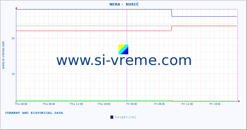  ::  NERA -  KUSIĆ :: height |  |  :: last two days / 5 minutes.