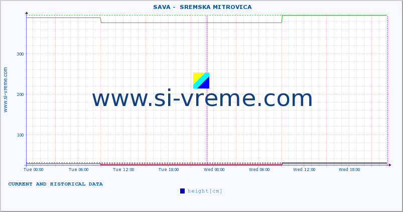  ::  SAVA -  SREMSKA MITROVICA :: height |  |  :: last two days / 5 minutes.