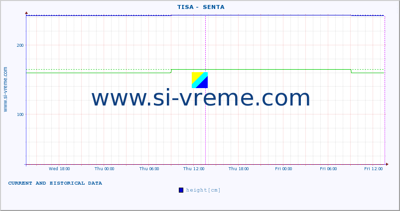  ::  TISA -  SENTA :: height |  |  :: last two days / 5 minutes.