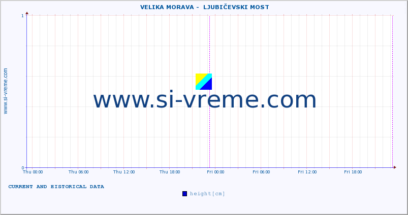  ::  VELIKA MORAVA -  LJUBIČEVSKI MOST :: height |  |  :: last two days / 5 minutes.