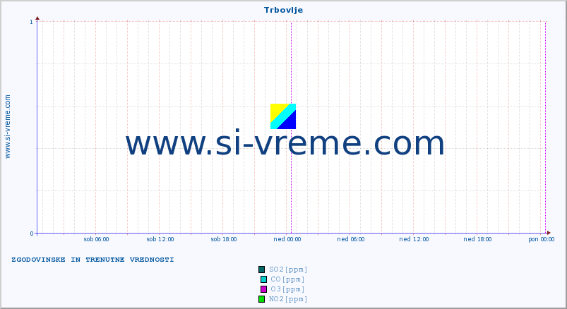 POVPREČJE :: Trbovlje :: SO2 | CO | O3 | NO2 :: zadnja dva dni / 5 minut.