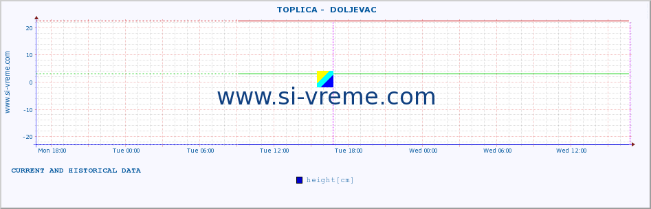  ::  TOPLICA -  DOLJEVAC :: height |  |  :: last two days / 5 minutes.