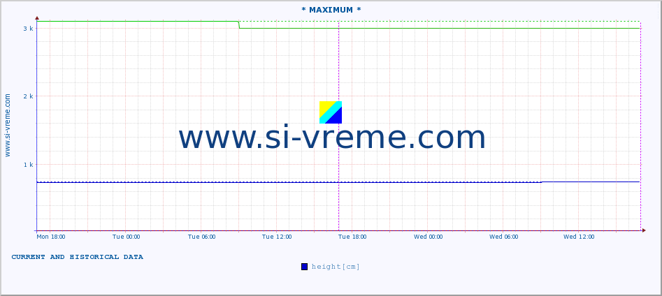  :: * MAXIMUM * :: height |  |  :: last two days / 5 minutes.