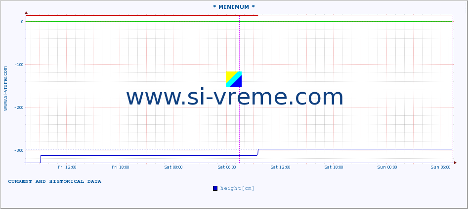  :: * MINIMUM* :: height |  |  :: last two days / 5 minutes.