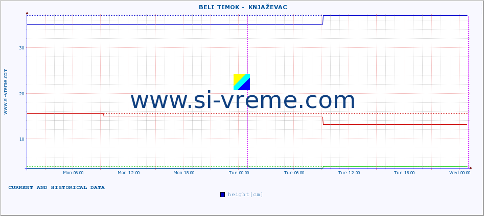  ::  BELI TIMOK -  KNJAŽEVAC :: height |  |  :: last two days / 5 minutes.