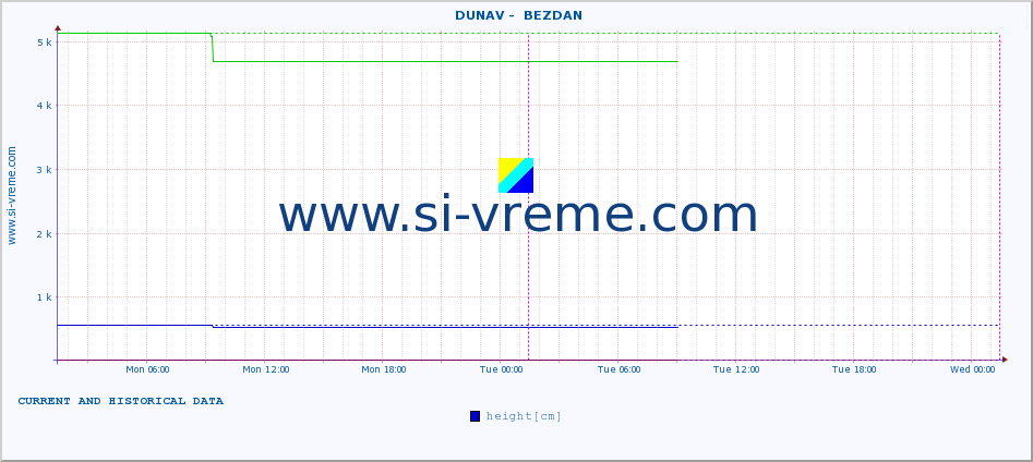  ::  DUNAV -  BEZDAN :: height |  |  :: last two days / 5 minutes.