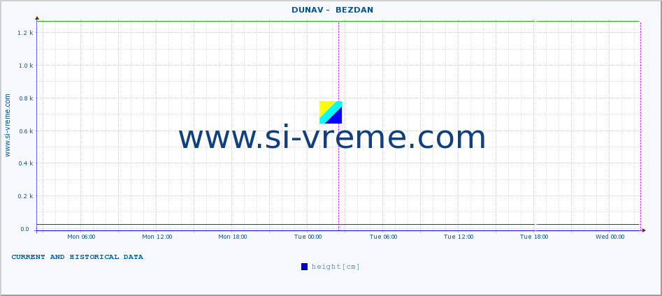  ::  DUNAV -  BEZDAN :: height |  |  :: last two days / 5 minutes.