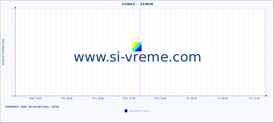  ::  DUNAV -  ZEMUN :: height |  |  :: last two days / 5 minutes.