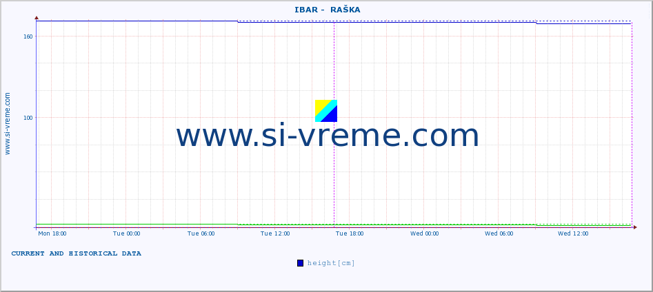  ::  IBAR -  RAŠKA :: height |  |  :: last two days / 5 minutes.