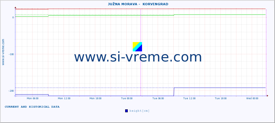  ::  JUŽNA MORAVA -  KORVINGRAD :: height |  |  :: last two days / 5 minutes.